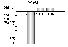 営業活動によるキャッシュフロー