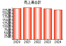 売上高合計