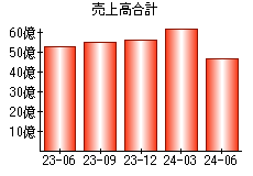 売上高合計