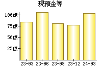 現預金等