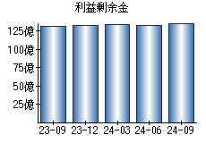 利益剰余金