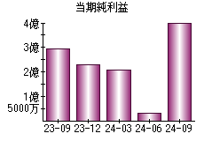 当期純利益