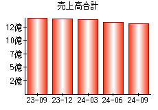 売上高合計