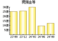 現預金等