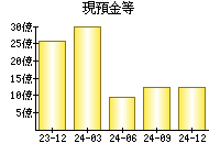 現預金等