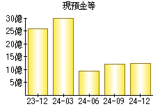 現預金等