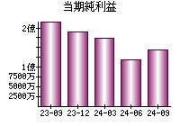 当期純利益