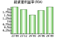 総資産利益率(ROA)