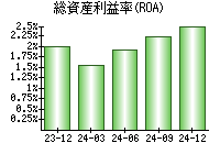 総資産利益率(ROA)