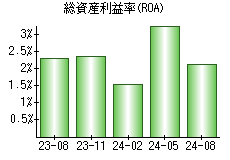 総資産利益率(ROA)