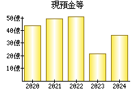 現預金等