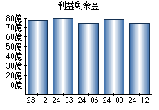 利益剰余金