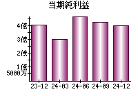 当期純利益