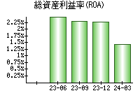 総資産利益率(ROA)