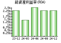 総資産利益率(ROA)