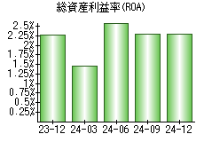 総資産利益率(ROA)