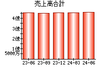 売上高合計