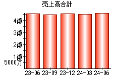 売上高合計