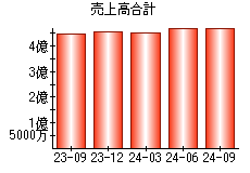 売上高合計