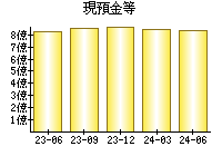 現預金等