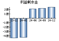 利益剰余金