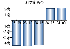 利益剰余金