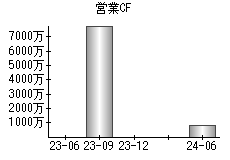 営業活動によるキャッシュフロー