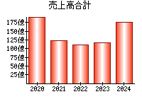 売上高合計