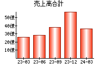 売上高合計