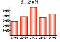 売上高合計