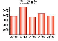 売上高合計