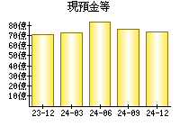 現預金等