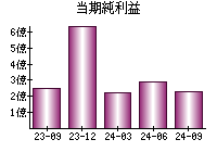 当期純利益