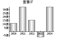 営業活動によるキャッシュフロー