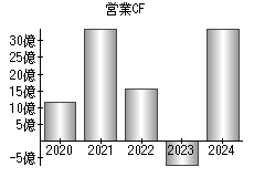 営業活動によるキャッシュフロー