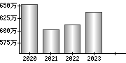 平均年収（単独）