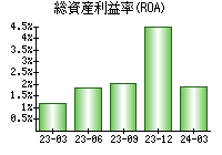 総資産利益率(ROA)