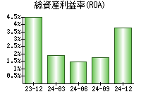 総資産利益率(ROA)