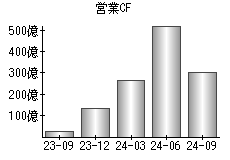 営業活動によるキャッシュフロー