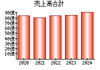 売上高合計