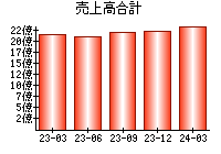 売上高合計