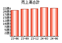 売上高合計