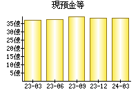 現預金等