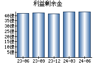 利益剰余金