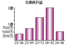 当期純利益