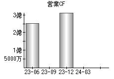 営業活動によるキャッシュフロー