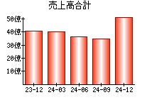 売上高合計