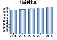 利益剰余金