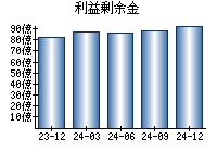 利益剰余金