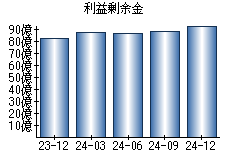 利益剰余金